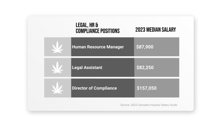 Legal, HR and Compliance Positions: Human Resource Manager $87,900, Legal Assistant $82,250, Director of Compliance $157,050